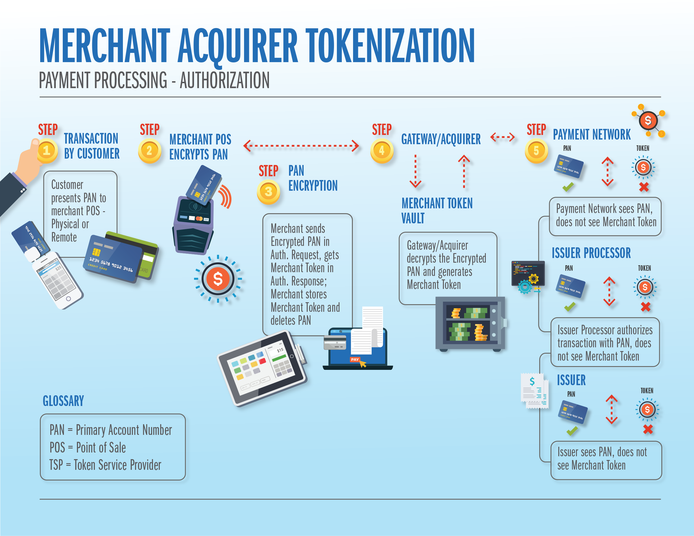 Know Your Payments Tokenization